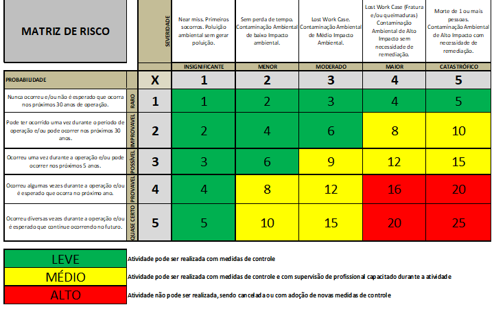 Avaliação de Risco